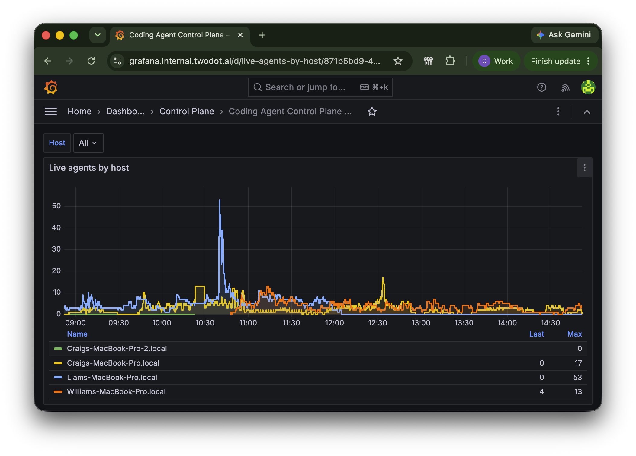 Grafana live-agents-by-host chart showing Liam's MacBook peaking just above 50 concurrent agents